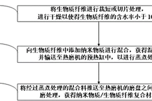 納米物質(zhì)/生物質(zhì)纖維復(fù)合材料的制備方法及納米物質(zhì)/生物質(zhì)纖維復(fù)合材料