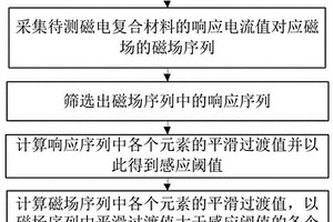 磁電復(fù)合材料的電極化感應(yīng)測量方法及系統(tǒng)