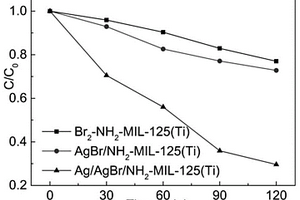 Ag/AgBr/NH<sub>2</sub>-MIL-125(Ti)復合材料及其原位制備方法和應用