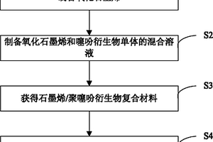 石墨烯/聚噻吩衍生物復(fù)合材料、其制備方法及應(yīng)用