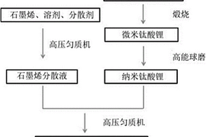 納米鈦酸鋰-石墨烯復(fù)合材料及其制備方法