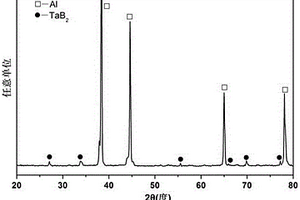 TaB2顆粒增強(qiáng)的鋁基復(fù)合材料及其制備方法