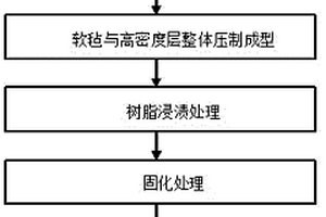 汽車用炭纖維復合材料座椅的制備方法