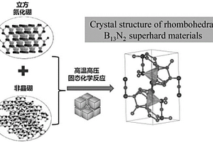 納米/亞微米結(jié)構(gòu)B<sub>13</sub>N<sub>2</sub>-cBN超硬復(fù)合材料及其制備方法和刀具