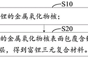 富鋰三元復(fù)合材料及其制備方法和二次電池