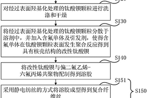 介電復(fù)合材料及其制備方法