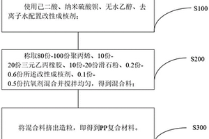 聚丙烯復(fù)合材料的制備方法、復(fù)合材料及保險(xiǎn)杠