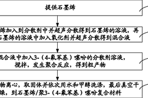 石墨烯/聚3-（4-氟苯基）噻吩復(fù)合材料及其制備方法、超級電容器