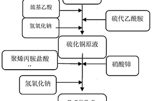 紡錘型CuS@CeO<Sub>2</Sub>納米復(fù)合材料及制備方法