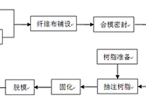 低孔隙率的碳纖維MA-BOZ復(fù)合材料的RTM成型工藝