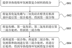 導(dǎo)熱絕緣環(huán)氧樹脂復(fù)合材料及其制備方法