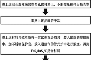 復(fù)合材料的制備方法、包含該復(fù)合材料的鎳鐵電池電極，以及鎳鐵電池