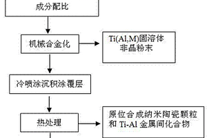 原位納米陶瓷顆粒增強(qiáng)金屬間化合物基復(fù)合材料的制備方法