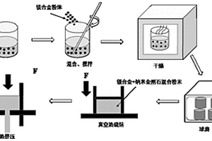 納米金剛石提高鎂基復(fù)合材料導(dǎo)熱性能的方法及鎂基復(fù)合材料