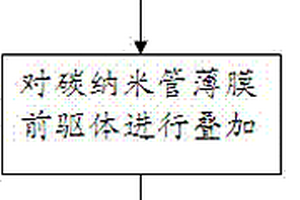 碳納米復(fù)合材料的制備方法以及相應(yīng)碳納米復(fù)合材料