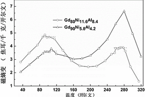 Gd-Ni-Al基非晶納米晶復(fù)合材料及其制備方法