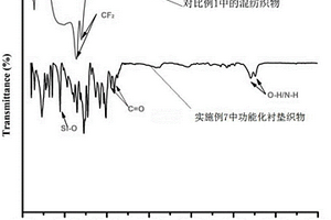 功能化襯墊織物及其制備方法和襯墊織物增強(qiáng)樹脂復(fù)合材料及自潤滑復(fù)合材料