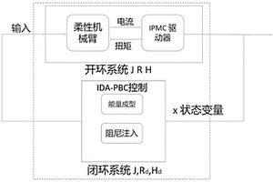 基于端口哈密頓建模的離子聚合物金屬?gòu)?fù)合材料柔性機(jī)械臂的無(wú)源控制方法