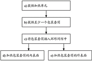 用于加熱由復合材料制成的包裝套筒的底部區(qū)域的方法及裝置