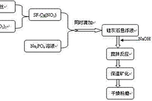 羥基磷灰石/絲素蛋白復合材料及其制備方法