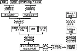 原生微/納米級(jí)碳化鈦和非晶合金共強(qiáng)化鎂合金復(fù)合材料及其制備方法