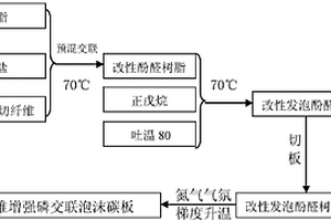 泡沫碳復(fù)合材料的制備方法及制備得到的復(fù)合材料