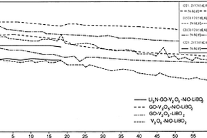 V2O5-LiBO2、V2O5-NiO-LiB02玻璃和通過(guò)氮摻雜和還原的石墨氧化物共混獲得的作為陰極活性材料的其復(fù)合材料