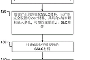 具有嵌入硅：硅酸硅鋰復(fù)合基體的納米硅顆粒體積變化補(bǔ)償?shù)墓瑁趸瑁噺?fù)合材料，及周期性非原位制造方法