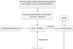 基于宏纖維復(fù)合材料的拉索變剛度系統(tǒng)