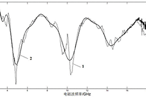 作為涂層或填充層的吸波復(fù)合材料的制備方法和應(yīng)用