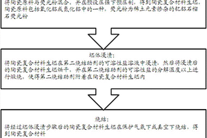 陶瓷復(fù)合材料的制備方法及陶瓷復(fù)合材料、光源裝置