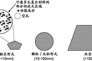 可透多孔復合材料