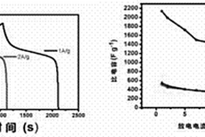 應(yīng)用于超級電容器的新的納米復(fù)合材料的制備