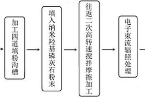 鎂基生物復(fù)合材料的制備方法