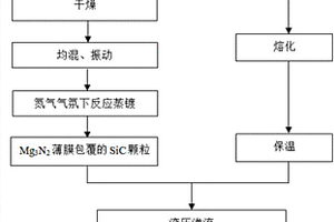 SiC顆粒增強(qiáng)鋁基復(fù)合材料的制備方法及裝置