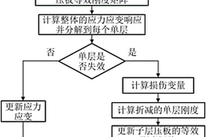 預測低速沖擊下復合材料多層厚板漸進失效的有限元方法