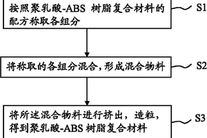 聚乳酸-ABS樹脂復(fù)合材料及其制備方法