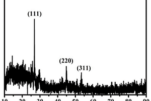 離子液體/鍺量子點(diǎn)復(fù)合材料及其制備方法、應(yīng)用