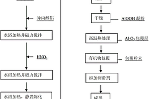 金屬軟磁復合材料用粉末的包覆方法及磁體的制備方法