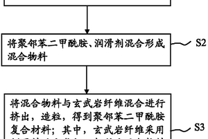 聚鄰苯二甲酰胺復(fù)合材料及其制備方法