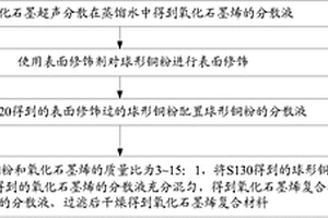 氧化石墨烯復(fù)合材料的制備方法、石墨烯復(fù)合材料的制備方法