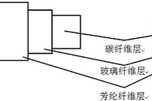 三層同心圓的高性能纖維復(fù)合材料電纜芯棒及制造方法