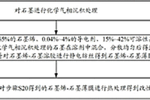 石墨烯復(fù)合材料及其制備方法、鋰離子電容器