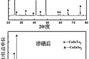 CuInSe<sub>2</sub>/CuInTe<sub>2</sub>熱電復(fù)合材料的制備方法