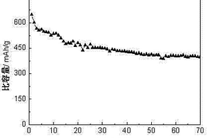 高容量鋰離子電池負極復合材料及其制備方法