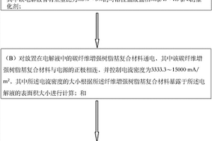 環(huán)保無損的纖維增強(qiáng)復(fù)合材料回收方法