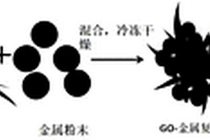 高強(qiáng)高韌石墨烯/金屬復(fù)合材料的制備方法