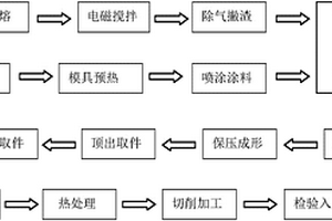 鋁基復(fù)合材料小變形耐壓件的成形方法