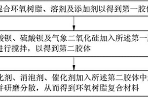 環(huán)氧樹(shù)脂復(fù)合材料及其制作方法