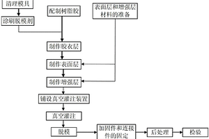 對位芳綸復(fù)合材料制件的真空灌注成型方法